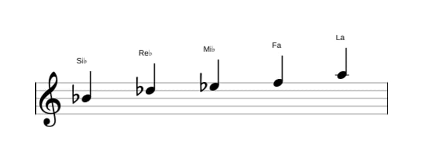 Partitura de la escala Si bemol Pentatónica menor con séptima mayor en tres octavas (4)