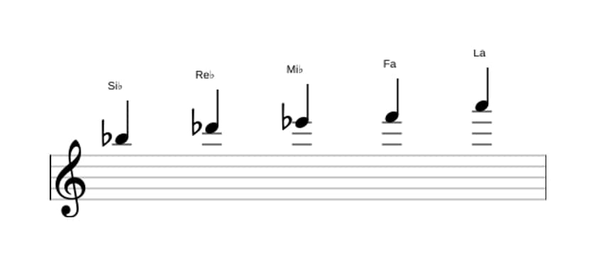 Partitura de la escala Si bemol Pentatónica menor con séptima mayor en tres octavas (5)