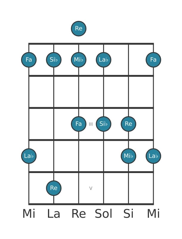Escala de guitarra para Si bemol Pentatónica mixolidio en posición 0