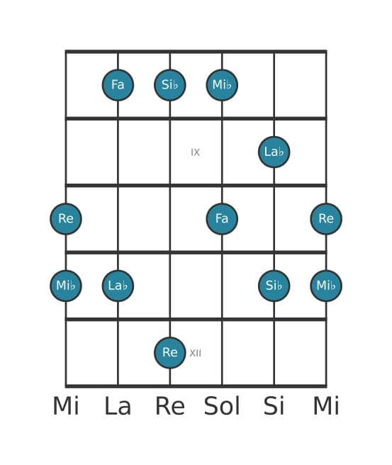 Escala de guitarra para Si bemol Pentatónica mixolidio en posición 7