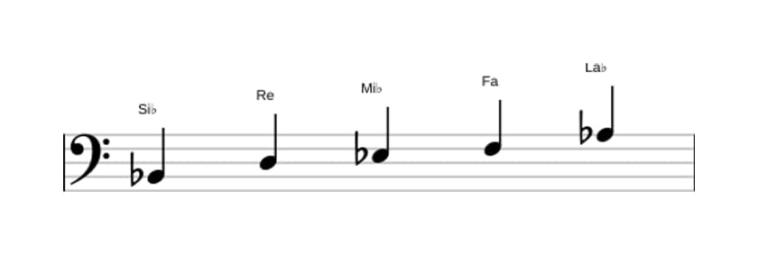 Partitura de la escala Si bemol Pentatónica mixolidio en tres octavas (2)