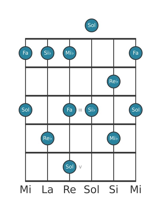 Escala de guitarra para Si bemol Pentatónica sexta menor en posición 0