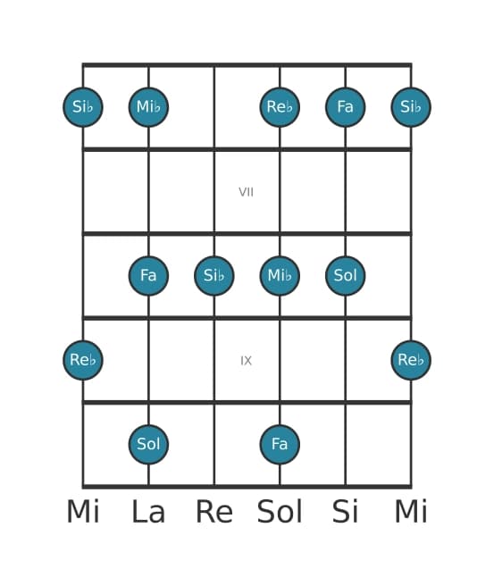 Escala de guitarra para Si bemol Pentatónica sexta menor en posición 5