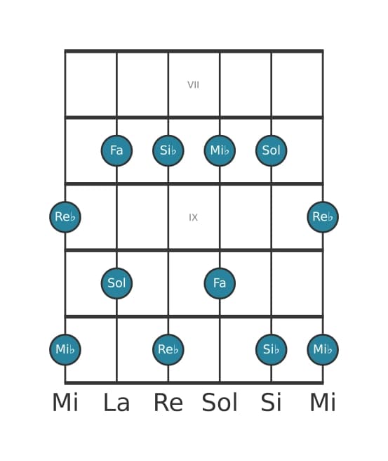 Escala de guitarra para Si bemol Pentatónica sexta menor en posición 6