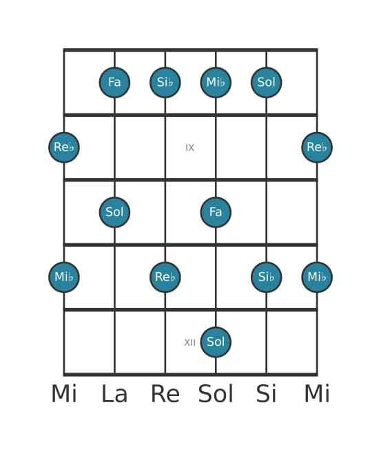 Escala de guitarra para Si bemol Pentatónica sexta menor en posición 7
