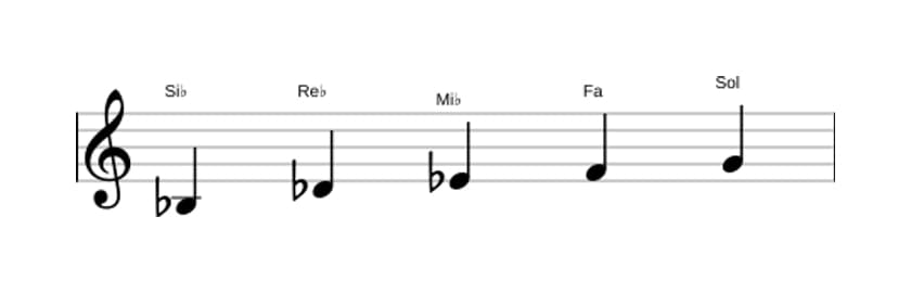 Partitura de la escala Si bemol Pentatónica sexta menor en tres octavas (3)