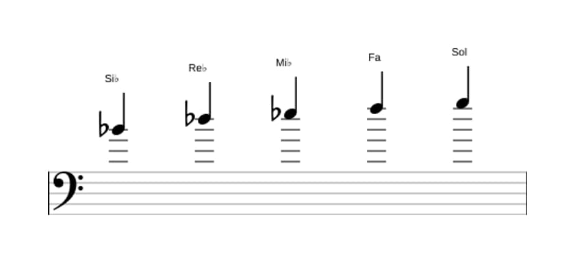 Partitura de la escala Si bemol Pentatónica sexta menor en tres octavas (4)