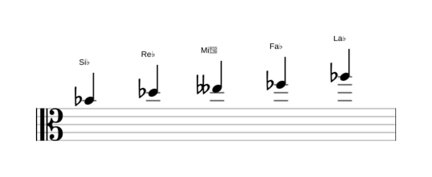 Partitura de la escala Si bemol Pentatónica super locria en tres octavas (4)