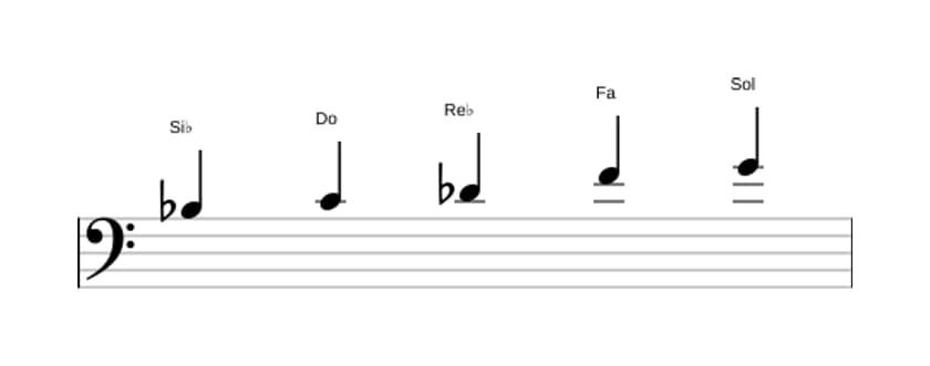 Partitura de la escala Si bemol Pentatónica tercera bemol en tres octavas (3)
