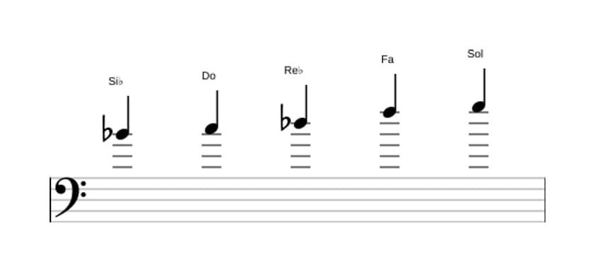 Partitura de la escala Si bemol Pentatónica tercera bemol en tres octavas (4)