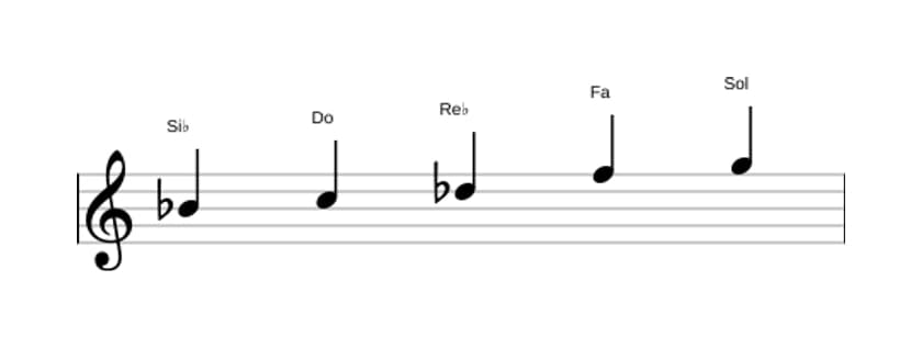 Partitura de la escala Si bemol Pentatónica tercera bemol en tres octavas (4)