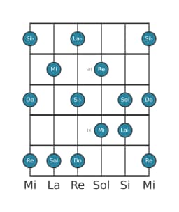 Escala de guitarra para Si bemol Prometea en posición 5