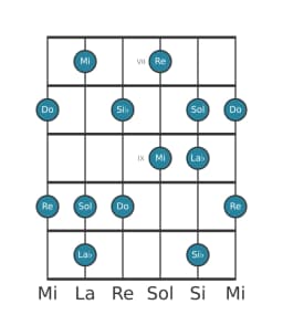 Escala de guitarra para Si bemol Prometea en posición 6