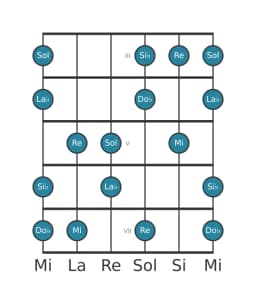 Escala de guitarra para Si bemol Prometea napolitana en posición 2