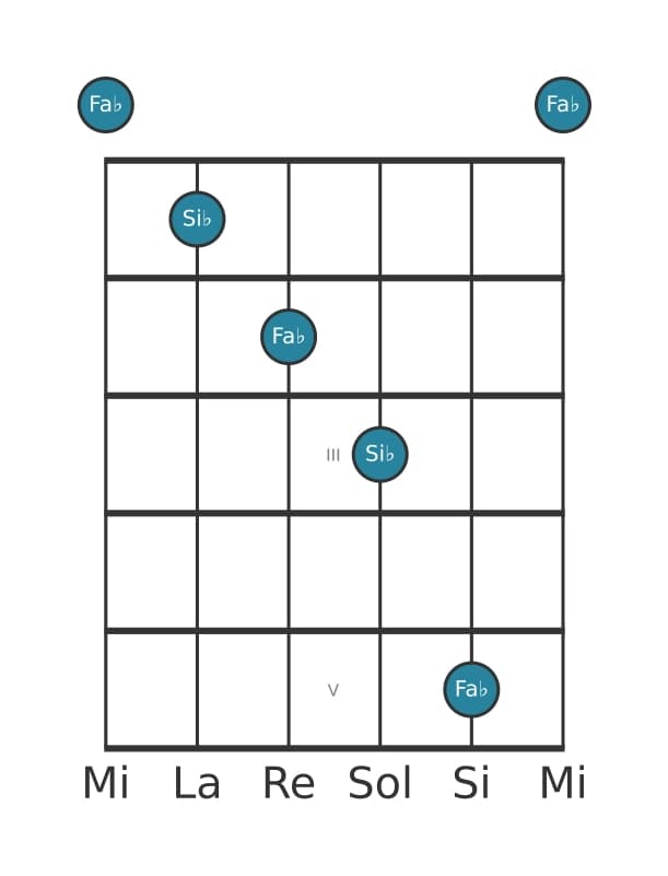 Diagrama de intervalo de guitarra para Quinta disminuida en la posición 0