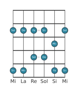 Escala de guitarra para Si bemol Ritusen en posición 1