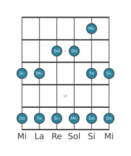 Escala de guitarra para Si bemol Ritusen en posición 3