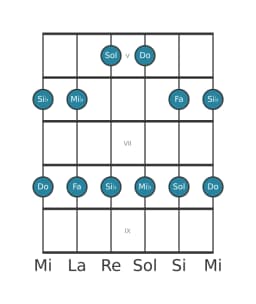Escala de guitarra para Si bemol Ritusen en posición 4