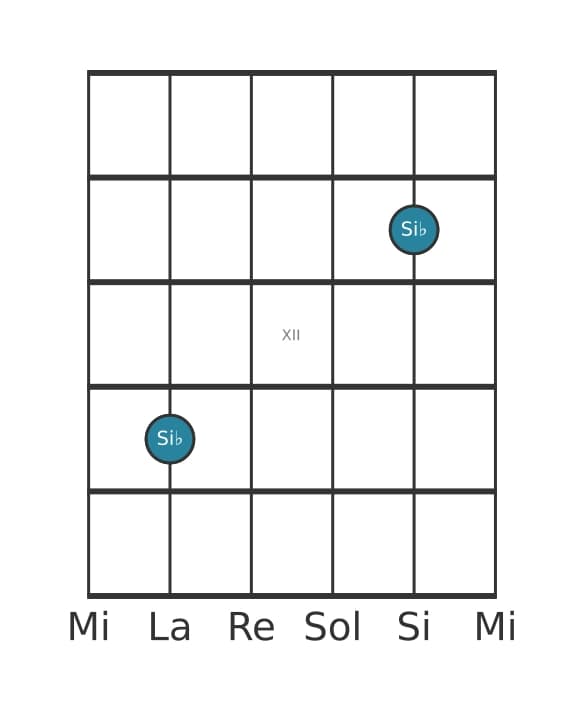 Diagrama de intervalo de guitarra para Septima aumentada en la posición 9