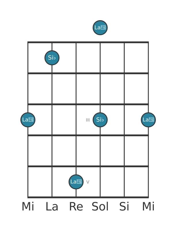 Diagrama de intervalo de guitarra para Septima disminuida en la posición 0