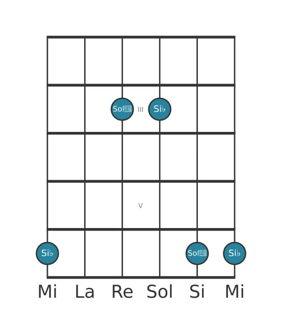 Diagrama de intervalo de guitarra para Sexta disminuida en la posición 1