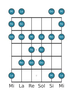 Escala de guitarra para Si bemol Todi raga en posición 0