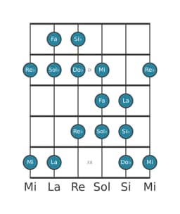 Escala de guitarra para Si bemol Todi raga en posición 7