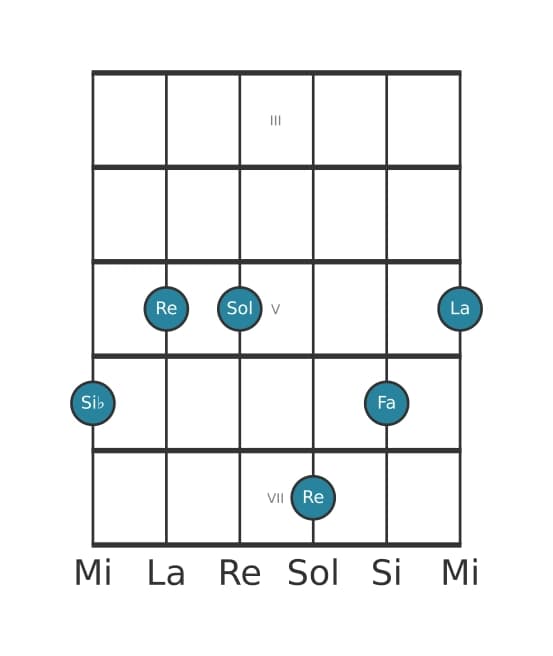 Voz de guitarra #1 del acorde Si bemol Treceava mayor