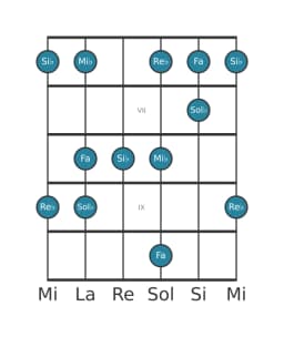 Escala de guitarra para Si bemol vietnam 1 en posición 5
