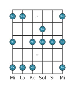 Escala de guitarra para Si bemol vietnam 1 en posición 8