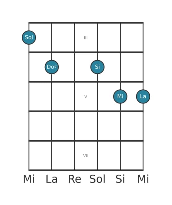 Voz de guitarra #0 del acorde Sol Sexta con novena y undécima aumentada