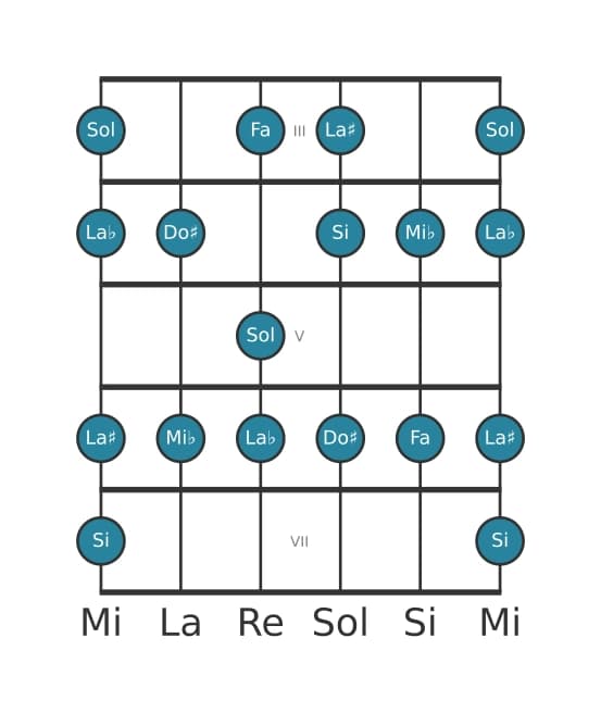 Escala de guitarra para Sol Alterada en posición 2