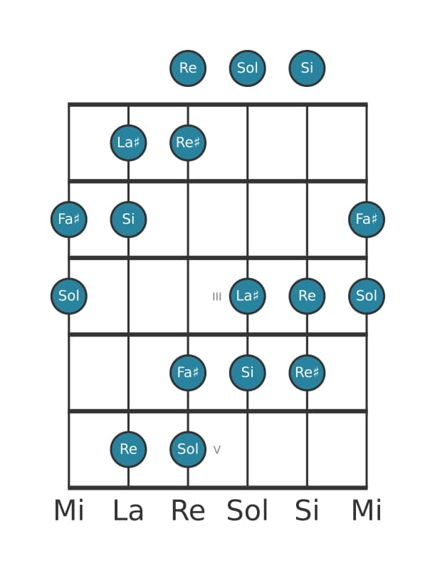 Escala de guitarra para Sol Aumentada en posición 0