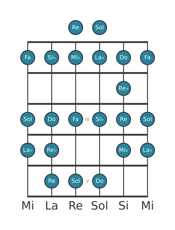 Escala de guitarra para Sol Bebop locria en posición 0