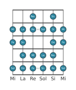 Escala de guitarra para Sol Blues compuesta en posición 10