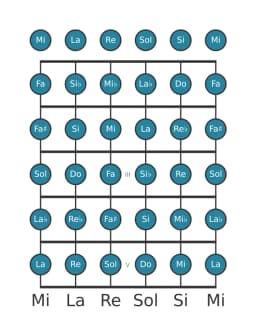 Escala de guitarra para Sol Cromática en posición 0