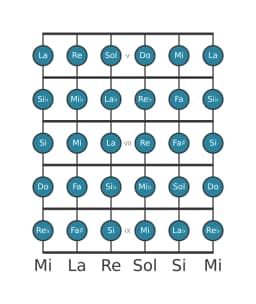 Escala de guitarra para Sol Cromática en posición 4