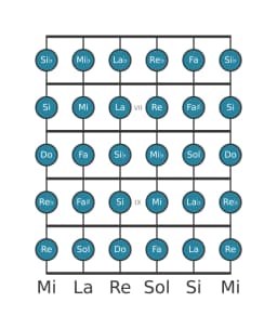 Escala de guitarra para Sol Cromática en posición 5