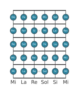 Escala de guitarra para Sol Cromática en posición 7