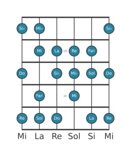 Escala de guitarra para Sol Disminuida sexta menor en posición 5