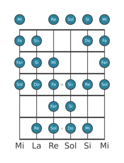 Escala de guitarra para Sol Kafi raga en posición 0