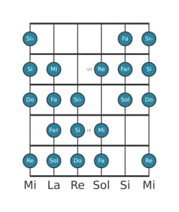 Escala de guitarra para Sol Kafi raga en posición 5