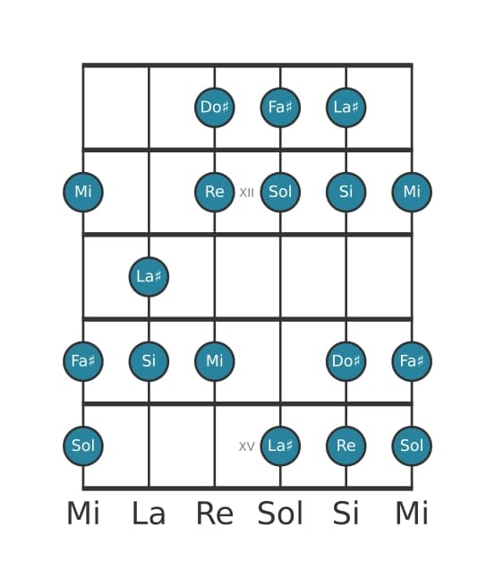 Escala de guitarra para Sol Lidia sostenido noveno en posición 10