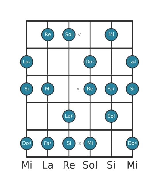 Escala de guitarra para Sol Lidia sostenido noveno en posición 4