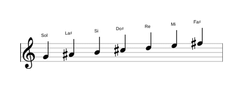 Partitura de la escala Sol Lidia sostenido noveno en tres octavas (4)