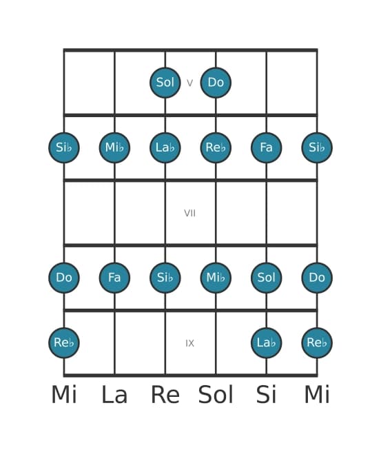 Escala de guitarra para Sol Locria en posición 4