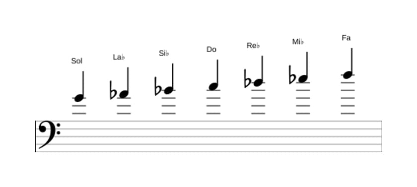 Partitura de la escala Sol Locria en tres octavas (4)