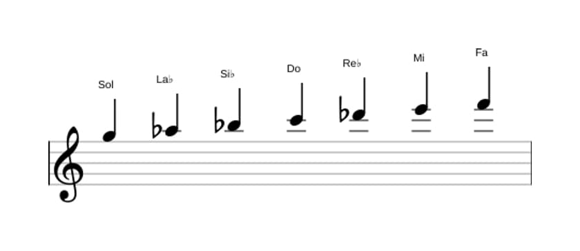 Partitura de la escala Sol Locria seis en tres octavas (5)