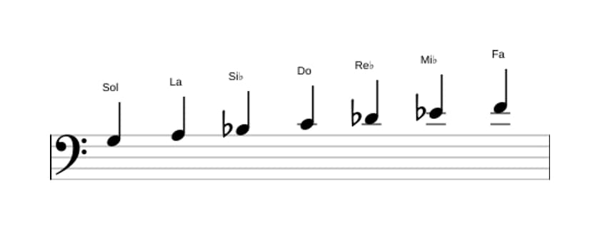 Partitura de la escala Sol Locrio ♯2 en tres octavas (3)