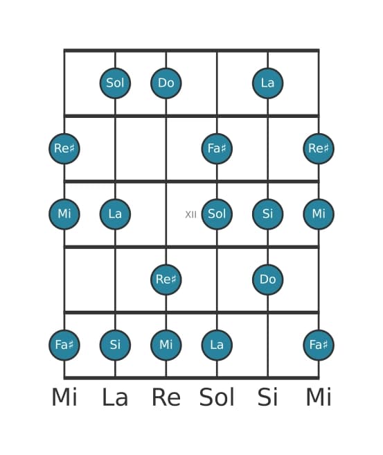 Escala de guitarra para Sol Mayor aumentada en posición 9